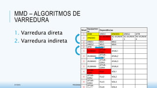 MMD – ALGORITMOS DE
VARREDURA
1. Varredura direta
2. Varredura indireta
3/17/2015 PROGRAMA DE PÓS-GRADUAÇÃO EM MODELAGEM COMPUTACIONAL EM CIÊNCIA E TECNOLOGIA 18
Nível
Equipamen
to
Dependências
1 @SM @RES1 @NODO @RES2 @TR
2 @NODO
R1:@LINHA
1
R2:@LINHA
2
R3:@LINHA
3
R4:@LINHA
4
2 @RES1 NIV1 NIV2
2 @RES2 NIV3 NIV4
2 @TR VOLG
3 @LINHA1
@TUR-
GEN1
@VAL1
3 @LINHA2
@TUR-
GEN2
@VAL2
3 @LINHA3
@TUR-
GEN3
@VAL3
3 @LINHA4
@TUR-
GEN4
@VAL4
4
@TUR-
GEN1
FLU1 VOL1
4
@TUR-
GEN2
FLU2 VOL2
4
@TUR-
GEN3
FLU3 VOL3
4
@TUR-
FLU4 VOL4
Nível
Equipamen
to
Dependências
1 @SM @RES1 @NODO @RES2 @TR
2 @NODO
R1:@LINHA
1
R2:@LINHA
2
R3:@LINHA
3
R4:@LINHA
4
2 @RES1 NIV1 NIV2
2 @RES2 NIV3 NIV4
2 @TR VOLG
3 @LINHA1
@TUR-
GEN1
@VAL1
3 @LINHA2
@TUR-
GEN2
@VAL2
3 @LINHA3
@TUR-
GEN3
@VAL3
3 @LINHA4
@TUR-
GEN4
@VAL4
4
@TUR-
GEN1
FLU1 VOL1
4
@TUR-
GEN2
FLU2 VOL2
4
@TUR-
GEN3
FLU3 VOL3
4
@TUR-
FLU4 VOL4
Nível
Equipamen
to
Dependências
1 @SM @RES1 @NODO @RES2 @TR
2 @NODO
R1:@LINHA
1
R2:@LINHA
2
R3:@LINHA
3
R4:@LINHA
4
2 @RES1 NIV1 NIV2
2 @RES2 NIV3 NIV4
2 @TR VOLG
3 @LINHA1
@TUR-
GEN1
@VAL1
3 @LINHA2
@TUR-
GEN2
@VAL2
3 @LINHA3
@TUR-
GEN3
@VAL3
3 @LINHA4
@TUR-
GEN4
@VAL4
4
@TUR-
GEN1
FLU1 VOL1
4
@TUR-
GEN2
FLU2 VOL2
4
@TUR-
GEN3
FLU3 VOL3
4
@TUR-
FLU4 VOL4
Nível
Equipamen
to
Dependências
1 @SM @RES1 @NODO @RES2 @TR
2 @NODO
R1:@LINHA
1
R2:@LINHA
2
R3:@LINHA
3
R4:@LINHA
4
2 @RES1 NIV1 NIV2
2 @RES2 NIV3 NIV4
2 @TR VOLG
3 @LINHA1
@TUR-
GEN1
@VAL1
3 @LINHA2
@TUR-
GEN2
@VAL2
3 @LINHA3
@TUR-
GEN3
@VAL3
3 @LINHA4
@TUR-
GEN4
@VAL4
4
@TUR-
GEN1
FLU1 VOL1
4
@TUR-
GEN2
FLU2 VOL2
4
@TUR-
GEN3
FLU3 VOL3
4
@TUR-
FLU4 VOL4
Nível
Equipamen
to
Dependências
1 @SM @RES1 @NODO @RES2 @TR
2 @NODO
R1:@LINHA
1
R2:@LINHA
2
R3:@LINHA
3
R4:@LINHA
4
2 @RES1 NIV1 NIV2
2 @RES2 NIV3 NIV4
2 @TR VOLG
3 @LINHA1
@TUR-
GEN1
@VAL1
3 @LINHA2
@TUR-
GEN2
@VAL2
3 @LINHA3
@TUR-
GEN3
@VAL3
3 @LINHA4
@TUR-
GEN4
@VAL4
4
@TUR-
GEN1
FLU1 VOL1
4
@TUR-
GEN2
FLU2 VOL2
4
@TUR-
GEN3
FLU3 VOL3
4
@TUR-
FLU4 VOL4
Nível
Equipamen
to
Dependências
1 @SM @RES1 @NODO @RES2 @TR
2 @NODO
R1:@LINHA
1
R2:@LINHA
2
R3:@LINHA
3
R4:@LINHA
4
2 @RES1 NIV1 NIV2
2 @RES2 NIV3 NIV4
2 @TR VOLG
3 @LINHA1
@TUR-
GEN1
@VAL1
3 @LINHA2
@TUR-
GEN2
@VAL2
3 @LINHA3
@TUR-
GEN3
@VAL3
3 @LINHA4
@TUR-
GEN4
@VAL4
4
@TUR-
GEN1
FLU1 VOL1
4
@TUR-
GEN2
FLU2 VOL2
4
@TUR-
GEN3
FLU3 VOL3
4
@TUR-
FLU4 VOL4
Nível
Equipamen
to
Dependências
1 @SM @RES1 @NODO @RES2 @TR
2 @NODO
R1:@LINHA
1
R2:@LINHA
2
R3:@LINHA
3
R4:@LINHA
4
2 @RES1 NIV1 NIV2
2 @RES2 NIV3 NIV4
2 @TR VOLG
3 @LINHA1
@TUR-
GEN1
@VAL1
3 @LINHA2
@TUR-
GEN2
@VAL2
3 @LINHA3
@TUR-
GEN3
@VAL3
3 @LINHA4
@TUR-
GEN4
@VAL4
4
@TUR-
GEN1
FLU1 VOL1
4
@TUR-
GEN2
FLU2 VOL2
4
@TUR-
GEN3
FLU3 VOL3
4
@TUR-
FLU4 VOL4
Nível
Equipamen
to
Dependências
1 @SM @RES1 @NODO @RES2 @TR
2 @NODO
R1:@LINHA
1
R2:@LINHA
2
R3:@LINHA
3
R4:@LINHA
4
2 @RES1 NIV1 NIV2
2 @RES2 NIV3 NIV4
2 @TR VOLG
3 @LINHA1
@TUR-
GEN1
@VAL1
3 @LINHA2
@TUR-
GEN2
@VAL2
3 @LINHA3
@TUR-
GEN3
@VAL3
3 @LINHA4
@TUR-
GEN4
@VAL4
4
@TUR-
GEN1
FLU1 VOL1
4
@TUR-
GEN2
FLU2 VOL2
4
@TUR-
GEN3
FLU3 VOL3
4
@TUR-
FLU4 VOL4
Nível
Equipamen
to
Dependências
1 @SM @RES1 @NODO @RES2 @TR
2 @NODO
R1:@LINHA
1
R2:@LINHA
2
R3:@LINHA
3
R4:@LINHA
4
2 @RES1 NIV1 NIV2
2 @RES2 NIV3 NIV4
2 @TR VOLG
3 @LINHA1
@TUR-
GEN1
@VAL1
3 @LINHA2
@TUR-
GEN2
@VAL2
3 @LINHA3
@TUR-
GEN3
@VAL3
3 @LINHA4
@TUR-
GEN4
@VAL4
4
@TUR-
GEN1
FLU1 VOL1
4
@TUR-
GEN2
FLU2 VOL2
4
@TUR-
GEN3
FLU3 VOL3
4
@TUR-
FLU4 VOL4
 