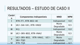 RESULTADOS – ESTUDO DE CASO II
Cenári
o
Componentes Indisponíveis MMD MPM
I RTR-IT1, RTR-BO2-AE Indisponível 0,0
II UG1-SAI-VA1, RTR-VNO2
Muito
Degradado
0,5
III N1J Indisponível 0,0
IV UG1-SRV-BO2, RTR-VNA2
Muito
Degradado
0,5
V
UG1-SRV-BO2, RTR-VNA2, UG1-
SRV-TQO
Muito
Degradado
0,5
VI RTR-TQA Indisponível 0,03/17/2015 PROGRAMA DE PÓS-GRADUAÇÃO EM MODELAGEM COMPUTACIONAL EM CIÊNCIA E TECNOLOGIA 30
 
