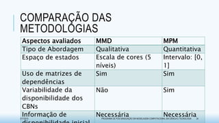 COMPARAÇÃO DAS
METODOLOGIAS
Aspectos avaliados MMD MPM
Tipo de Abordagem Qualitativa Quantitativa
Espaço de estados Escala de cores (5
níveis)
Intervalo: [0,
1]
Uso de matrizes de
dependências
Sim Sim
Variabilidade da
disponibilidade dos
CBNs
Não Sim
Informação de Necessária Necessária3/17/2015 PROGRAMA DE PÓS-GRADUAÇÃO EM MODELAGEM COMPUTACIONAL EM CIÊNCIA E TECNOLOGIA 34
 