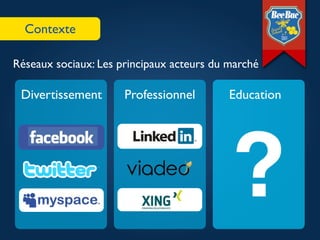 Contexte

Réseaux sociaux: Les principaux acteurs du marché

 Divertissement       Professionnel        Education




                                           ?
 