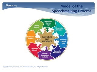 Copyright © 2013, 2010, 2007, 2005 Pearson Education, Inc. All Rights Reserved.
Model of the
Speechmaking Process
Figure 1.4
 