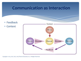 Copyright © 2013, 2010, 2007, 2005 Pearson Education, Inc. All Rights Reserved.
Communication as Interaction
Feedback
Context
 