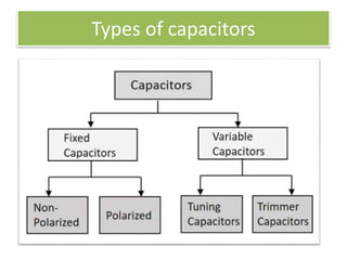 Types of capacitors
 