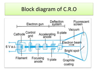 Block diagram of C.R.O
 