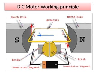 D.C Motor Working principle
 