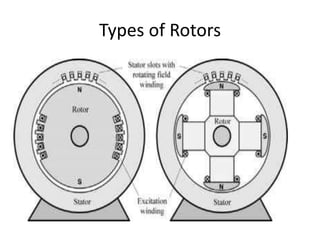 Types of Rotors
 