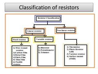Classification of resistors
 