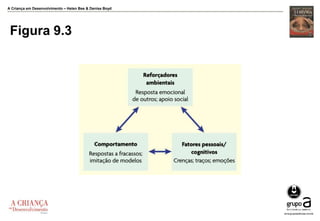 A Criança em Desenvolvimento – Helen Bee & Denise Boyd
Figura 9.3
 