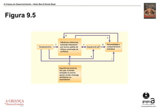 A Criança em Desenvolvimento – Helen Bee & Denise Boyd
Figura 9.5
 