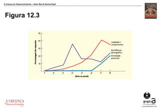 A Criança em Desenvolvimento – Helen Bee & Denise Boyd
Figura 12.3
 