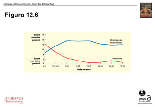 A Criança em Desenvolvimento – Helen Bee & Denise Boyd
Figura 12.6
 