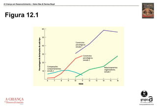 A Criança em Desenvolvimento – Helen Bee & Denise Boyd
Figura 12.1
 