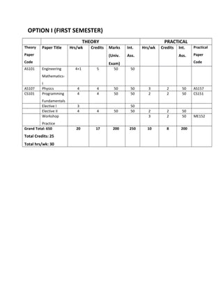 OPTION I (FIRST SEMESTER)
THEORY PRACTICAL
Theory
Paper
Code
Paper Title Hrs/wk Credits Marks
(Univ.
Exam)
Int.
Ass.
Hrs/wk Credits Int.
Ass.
Practical
Paper
Code
AS101 Engineering
Mathematics-
I
4+1 5 50 50
AS107 Physics 4 4 50 50 3 2 50 AS157
CS101 Programming
Fundamentals
4 4 50 50 2 2 50 CS151
Elective I 3 50
Elective II 4 4 50 50 2 2 50
Workshop
Practice
3 2 50 ME152
Grand Total: 650
Total Credits: 25
Total hrs/wk: 30
20 17 200 250 10 8 200
 
