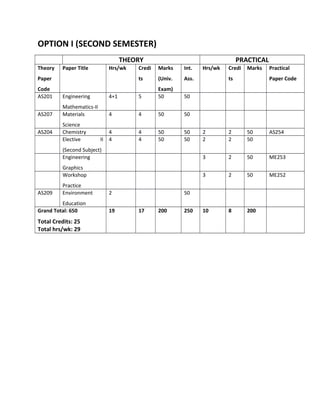 OPTION I (SECOND SEMESTER)
THEORY PRACTICAL
Theory
Paper
Code
Paper Title Hrs/wk Credi
ts
Marks
(Univ.
Exam)
Int.
Ass.
Hrs/wk Credi
ts
Marks Practical
Paper Code
AS201 Engineering
Mathematics-II
4+1 5 50 50
AS207 Materials
Science
4 4 50 50
AS204 Chemistry 4 4 50 50 2 2 50 AS254
Elective II
(Second Subject)
4 4 50 50 2 2 50
Engineering
Graphics
3 2 50 ME253
Workshop
Practice
3 2 50 ME252
AS209 Environment
Education
2 50
Grand Total: 650
Total Credits: 25
Total hrs/wk: 29
19 17 200 250 10 8 200
 
