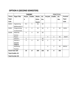 OPTION II (SECOND SEMESTER)
THEORY PRACTICAL
Theory
Paper
Code
Paper Title Hrs/w
k
Credits Marks
(Univ.
Exam)
Int.
Ass.
Hrs/wk Credits Int.
Ass.
Practical
Paper
Code
AS201 Engineering
Mathematics II
4+1 5 50 50
CS201 Programming
Fundamentals
4 4 50 50 2 2 50 CS251
AS208 Materials
Science
4 4 50 50
Physics 3 2 50 AS257
Elective I 3 50
Elective II
(second
Subject)
4 4 50 50 2 2 50
Workshop
Practice
3 2 50 ME252
Grand Total: 650
Total Credits: 25
Total hrs/wk: 30
20 17 200 250 10 8 200
 