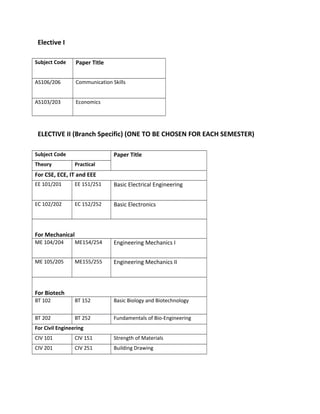Elective I
Subject Code Paper Title
AS106/206 Communication Skills
AS103/203 Economics
ELECTIVE II (Branch Specific) (ONE TO BE CHOSEN FOR EACH SEMESTER)
Subject Code Paper Title
Theory Practical
For CSE, ECE, IT and EEE
EE 101/201 EE 151/251 Basic Electrical Engineering
EC 102/202 EC 152/252 Basic Electronics
For Mechanical
ME 104/204 ME154/254 Engineering Mechanics I
ME 105/205 ME155/255 Engineering Mechanics II
For Biotech
BT 102 BT 152 Basic Biology and Biotechnology
BT 202 BT 252 Fundamentals of Bio-Engineering
For Civil Engineering
CIV 101 CIV 151 Strength of Materials
CIV 201 CIV 251 Building Drawing
 