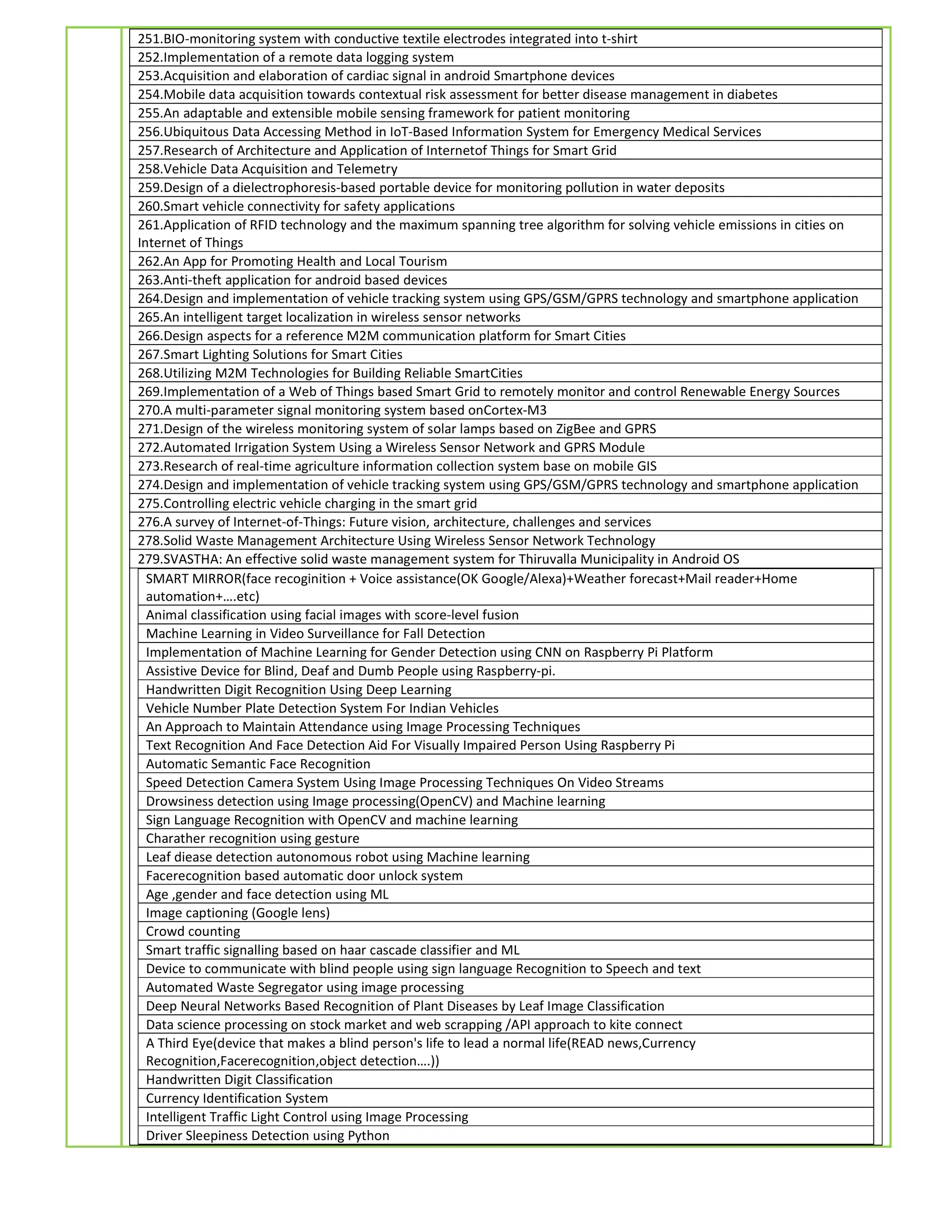 251.BIO-monitoring system with conductive textile electrodes integrated into t-shirt
252.Implementation of a remote data logging system
253.Acquisition and elaboration of cardiac signal in android Smartphone devices
254.Mobile data acquisition towards contextual risk assessment for better disease management in diabetes
255.An adaptable and extensible mobile sensing framework for patient monitoring
256.Ubiquitous Data Accessing Method in IoT-Based Information System for Emergency Medical Services
257.Research of Architecture and Application of Internetof Things for Smart Grid
258.Vehicle Data Acquisition and Telemetry
259.Design of a dielectrophoresis-based portable device for monitoring pollution in water deposits
260.Smart vehicle connectivity for safety applications
261.Application of RFID technology and the maximum spanning tree algorithm for solving vehicle emissions in cities on
Internet of Things
262.An App for Promoting Health and Local Tourism
263.Anti-theft application for android based devices
264.Design and implementation of vehicle tracking system using GPS/GSM/GPRS technology and smartphone application
265.An intelligent target localization in wireless sensor networks
266.Design aspects for a reference M2M communication platform for Smart Cities
267.Smart Lighting Solutions for Smart Cities
268.Utilizing M2M Technologies for Building Reliable SmartCities
269.Implementation of a Web of Things based Smart Grid to remotely monitor and control Renewable Energy Sources
270.A multi-parameter signal monitoring system based onCortex-M3
271.Design of the wireless monitoring system of solar lamps based on ZigBee and GPRS
272.Automated Irrigation System Using a Wireless Sensor Network and GPRS Module
273.Research of real-time agriculture information collection system base on mobile GIS
274.Design and implementation of vehicle tracking system using GPS/GSM/GPRS technology and smartphone application
275.Controlling electric vehicle charging in the smart grid
276.A survey of Internet-of-Things: Future vision, architecture, challenges and services
278.Solid Waste Management Architecture Using Wireless Sensor Network Technology
279.SVASTHA: An effective solid waste management system for Thiruvalla Municipality in Android OS
SMART MIRROR(face recoginition + Voice assistance(OK Google/Alexa)+Weather forecast+Mail reader+Home
automation+….etc)
Animal classification using facial images with score-level fusion
Machine Learning in Video Surveillance for Fall Detection
Implementation of Machine Learning for Gender Detection using CNN on Raspberry Pi Platform
Assistive Device for Blind, Deaf and Dumb People using Raspberry-pi.
Handwritten Digit Recognition Using Deep Learning
Vehicle Number Plate Detection System For Indian Vehicles
An Approach to Maintain Attendance using Image Processing Techniques
Text Recognition And Face Detection Aid For Visually Impaired Person Using Raspberry Pi
Automatic Semantic Face Recognition
Speed Detection Camera System Using Image Processing Techniques On Video Streams
Drowsiness detection using Image processing(OpenCV) and Machine learning
Sign Language Recognition with OpenCV and machine learning
Charather recognition using gesture
Leaf diease detection autonomous robot using Machine learning
Facerecognition based automatic door unlock system
Age ,gender and face detection using ML
Image captioning (Google lens)
Crowd counting
Smart traffic signalling based on haar cascade classifier and ML
Device to communicate with blind people using sign language Recognition to Speech and text
Automated Waste Segregator using image processing
Deep Neural Networks Based Recognition of Plant Diseases by Leaf Image Classification
Data science processing on stock market and web scrapping /API approach to kite connect
A Third Eye(device that makes a blind person's life to lead a normal life(READ news,Currency
Recognition,Facerecognition,object detection….))
Handwritten Digit Classification
Currency Identification System
Intelligent Traffic Light Control using Image Processing
Driver Sleepiness Detection using Python
 