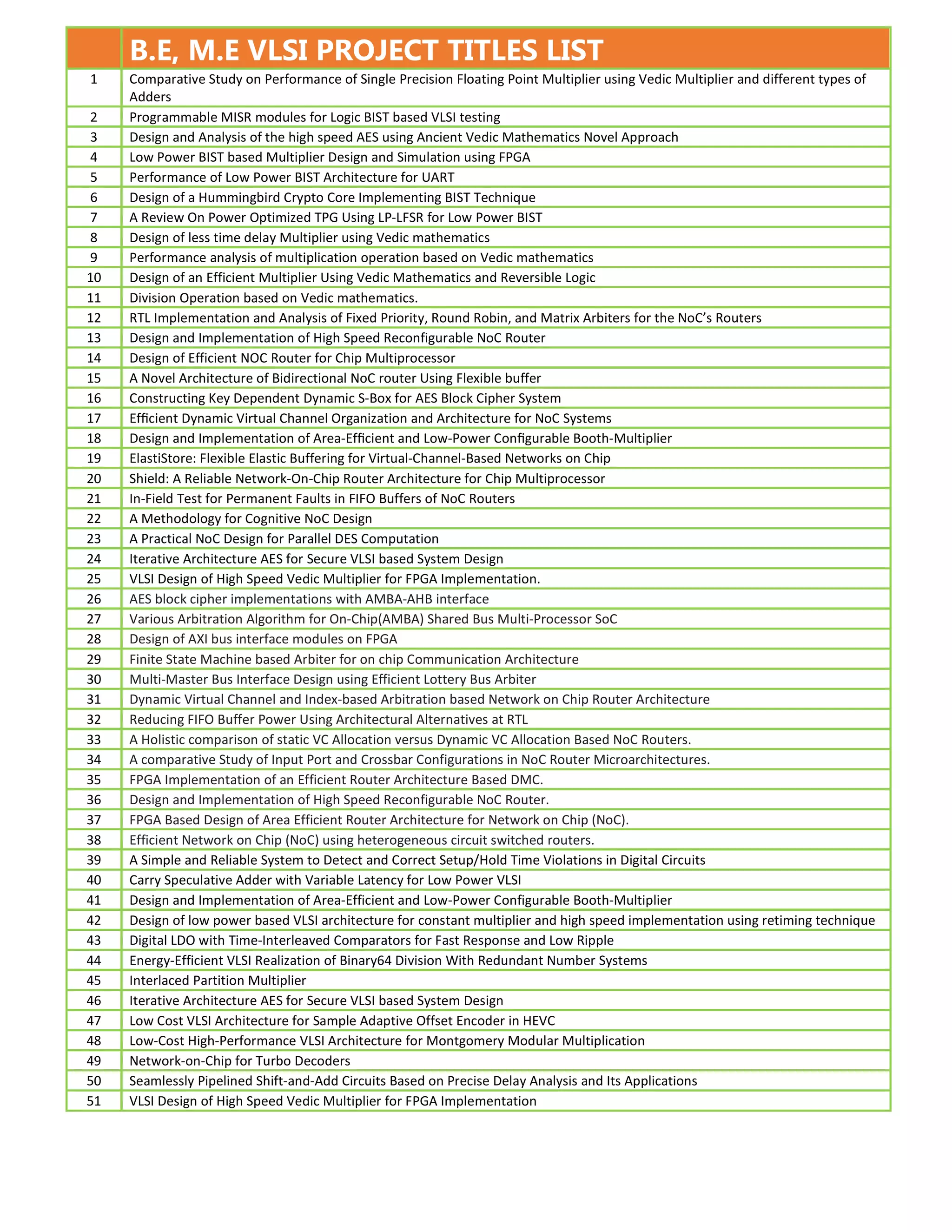 B.E, M.E VLSI PROJECT TITLES LIST
1 Comparative Study on Performance of Single Precision Floating Point Multiplier using Vedic Multiplier and different types of
Adders
2 Programmable MISR modules for Logic BIST based VLSI testing
3 Design and Analysis of the high speed AES using Ancient Vedic Mathematics Novel Approach
4 Low Power BIST based Multiplier Design and Simulation using FPGA
5 Performance of Low Power BIST Architecture for UART
6 Design of a Hummingbird Crypto Core Implementing BIST Technique
7 A Review On Power Optimized TPG Using LP-LFSR for Low Power BIST
8 Design of less time delay Multiplier using Vedic mathematics
9 Performance analysis of multiplication operation based on Vedic mathematics
10 Design of an Efficient Multiplier Using Vedic Mathematics and Reversible Logic
11 Division Operation based on Vedic mathematics.
12 RTL Implementation and Analysis of Fixed Priority, Round Robin, and Matrix Arbiters for the NoC’s Routers
13 Design and Implementation of High Speed Reconfigurable NoC Router
14 Design of Efficient NOC Router for Chip Multiprocessor
15 A Novel Architecture of Bidirectional NoC router Using Flexible buffer
16 Constructing Key Dependent Dynamic S-Box for AES Block Cipher System
17 Efﬁcient Dynamic Virtual Channel Organization and Architecture for NoC Systems
18 Design and Implementation of Area-Efﬁcient and Low-Power Conﬁgurable Booth-Multiplier
19 ElastiStore: Flexible Elastic Buffering for Virtual-Channel-Based Networks on Chip
20 Shield: A Reliable Network-On-Chip Router Architecture for Chip Multiprocessor
21 In-Field Test for Permanent Faults in FIFO Buffers of NoC Routers
22 A Methodology for Cognitive NoC Design
23 A Practical NoC Design for Parallel DES Computation
24 Iterative Architecture AES for Secure VLSI based System Design
25 VLSI Design of High Speed Vedic Multiplier for FPGA Implementation.
26 AES block cipher implementations with AMBA-AHB interface
27 Various Arbitration Algorithm for On-Chip(AMBA) Shared Bus Multi-Processor SoC
28 Design of AXI bus interface modules on FPGA
29 Finite State Machine based Arbiter for on chip Communication Architecture
30 Multi-Master Bus Interface Design using Efficient Lottery Bus Arbiter
31 Dynamic Virtual Channel and Index-based Arbitration based Network on Chip Router Architecture
32 Reducing FIFO Buffer Power Using Architectural Alternatives at RTL
33 A Holistic comparison of static VC Allocation versus Dynamic VC Allocation Based NoC Routers.
34 A comparative Study of Input Port and Crossbar Configurations in NoC Router Microarchitectures.
35 FPGA Implementation of an Efficient Router Architecture Based DMC.
36 Design and Implementation of High Speed Reconfigurable NoC Router.
37 FPGA Based Design of Area Efficient Router Architecture for Network on Chip (NoC).
38 Efficient Network on Chip (NoC) using heterogeneous circuit switched routers.
39 A Simple and Reliable System to Detect and Correct Setup/Hold Time Violations in Digital Circuits
40 Carry Speculative Adder with Variable Latency for Low Power VLSI
41 Design and Implementation of Area-Efficient and Low-Power Configurable Booth-Multiplier
42 Design of low power based VLSI architecture for constant multiplier and high speed implementation using retiming technique
43 Digital LDO with Time-Interleaved Comparators for Fast Response and Low Ripple
44 Energy-Efficient VLSI Realization of Binary64 Division With Redundant Number Systems
45 Interlaced Partition Multiplier
46 Iterative Architecture AES for Secure VLSI based System Design
47 Low Cost VLSI Architecture for Sample Adaptive Offset Encoder in HEVC
48 Low-Cost High-Performance VLSI Architecture for Montgomery Modular Multiplication
49 Network-on-Chip for Turbo Decoders
50 Seamlessly Pipelined Shift-and-Add Circuits Based on Precise Delay Analysis and Its Applications
51 VLSI Design of High Speed Vedic Multiplier for FPGA Implementation
 