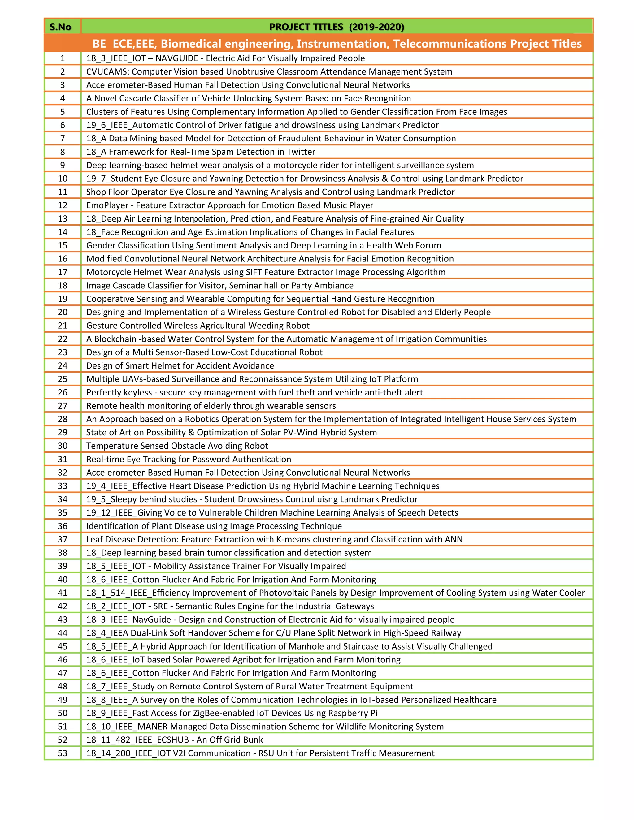 S.No PROJECT TITLES (2019-2020)
BE ECE,EEE, Biomedical engineering, Instrumentation, Telecommunications Project Titles
1 18_3_IEEE_IOT – NAVGUIDE - Electric Aid For Visually Impaired People
2 CVUCAMS: Computer Vision based Unobtrusive Classroom Attendance Management System
3 Accelerometer-Based Human Fall Detection Using Convolutional Neural Networks
4 A Novel Cascade Classifier of Vehicle Unlocking System Based on Face Recognition
5 Clusters of Features Using Complementary Information Applied to Gender Classification From Face Images
6 19_6_IEEE_Automatic Control of Driver fatigue and drowsiness using Landmark Predictor
7 18_A Data Mining based Model for Detection of Fraudulent Behaviour in Water Consumption
8 18_A Framework for Real-Time Spam Detection in Twitter
9 Deep learning-based helmet wear analysis of a motorcycle rider for intelligent surveillance system
10 19_7_Student Eye Closure and Yawning Detection for Drowsiness Analysis & Control using Landmark Predictor
11 Shop Floor Operator Eye Closure and Yawning Analysis and Control using Landmark Predictor
12 EmoPlayer - Feature Extractor Approach for Emotion Based Music Player
13 18_Deep Air Learning Interpolation, Prediction, and Feature Analysis of Fine-grained Air Quality
14 18_Face Recognition and Age Estimation Implications of Changes in Facial Features
15 Gender Classiﬁcation Using Sentiment Analysis and Deep Learning in a Health Web Forum
16 Modified Convolutional Neural Network Architecture Analysis for Facial Emotion Recognition
17 Motorcycle Helmet Wear Analysis using SIFT Feature Extractor Image Processing Algorithm
18 Image Cascade Classifier for Visitor, Seminar hall or Party Ambiance
19 Cooperative Sensing and Wearable Computing for Sequential Hand Gesture Recognition
20 Designing and Implementation of a Wireless Gesture Controlled Robot for Disabled and Elderly People
21 Gesture Controlled Wireless Agricultural Weeding Robot
22 A Blockchain -based Water Control System for the Automatic Management of Irrigation Communities
23 Design of a Multi Sensor-Based Low-Cost Educational Robot
24 Design of Smart Helmet for Accident Avoidance
25 Multiple UAVs-based Surveillance and Reconnaissance System Utilizing IoT Platform
26 Perfectly keyless - secure key management with fuel theft and vehicle anti-theft alert
27 Remote health monitoring of elderly through wearable sensors
28 An Approach based on a Robotics Operation System for the Implementation of Integrated Intelligent House Services System
29 State of Art on Possibility & Optimization of Solar PV-Wind Hybrid System
30 Temperature Sensed Obstacle Avoiding Robot
31 Real-time Eye Tracking for Password Authentication
32 Accelerometer-Based Human Fall Detection Using Convolutional Neural Networks
33 19_4_IEEE_Effective Heart Disease Prediction Using Hybrid Machine Learning Techniques
34 19_5_Sleepy behind studies - Student Drowsiness Control uisng Landmark Predictor
35 19_12_IEEE_Giving Voice to Vulnerable Children Machine Learning Analysis of Speech Detects
36 Identification of Plant Disease using Image Processing Technique
37 Leaf Disease Detection: Feature Extraction with K-means clustering and Classification with ANN
38 18_Deep learning based brain tumor classification and detection system
39 18_5_IEEE_IOT - Mobility Assistance Trainer For Visually Impaired
40 18_6_IEEE_Cotton Flucker And Fabric For Irrigation And Farm Monitoring
41 18_1_514_IEEE_Efficiency Improvement of Photovoltaic Panels by Design Improvement of Cooling System using Water Cooler
42 18_2_IEEE_IOT - SRE - Semantic Rules Engine for the Industrial Gateways
43 18_3_IEEE_NavGuide - Design and Construction of Electronic Aid for visually impaired people
44 18_4_IEEA Dual-Link Soft Handover Scheme for C/U Plane Split Network in High-Speed Railway
45 18_5_IEEE_A Hybrid Approach for Identification of Manhole and Staircase to Assist Visually Challenged
46 18_6_IEEE_IoT based Solar Powered Agribot for Irrigation and Farm Monitoring
47 18_6_IEEE_Cotton Flucker And Fabric For Irrigation And Farm Monitoring
48 18_7_IEEE_Study on Remote Control System of Rural Water Treatment Equipment
49 18_8_IEEE_A Survey on the Roles of Communication Technologies in IoT-based Personalized Healthcare
50 18_9_IEEE_Fast Access for ZigBee-enabled IoT Devices Using Raspberry Pi
51 18_10_IEEE_MANER Managed Data Dissemination Scheme for Wildlife Monitoring System
52 18_11_482_IEEE_ECSHUB - An Off Grid Bunk
53 18_14_200_IEEE_IOT V2I Communication - RSU Unit for Persistent Traffic Measurement
 