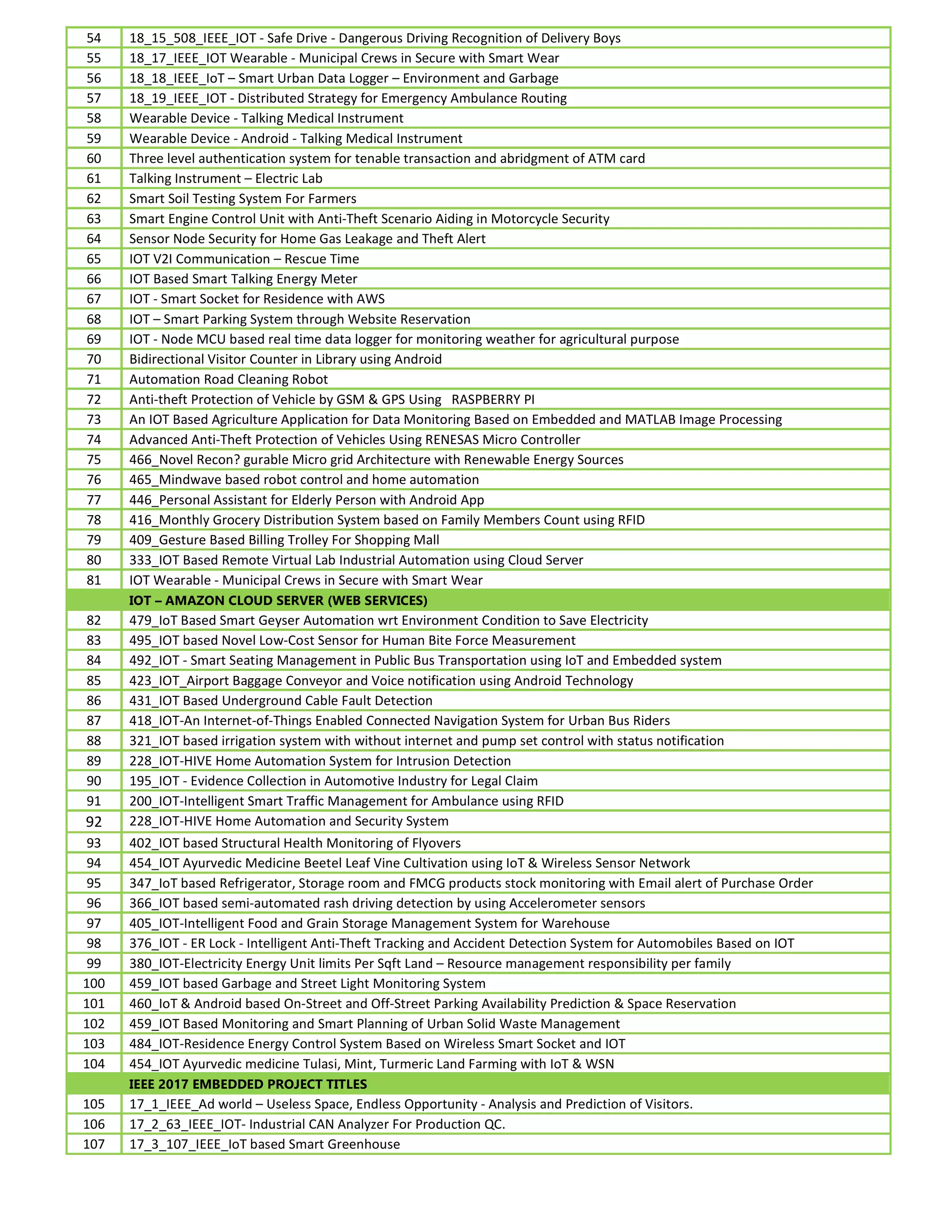 54 18_15_508_IEEE_IOT - Safe Drive - Dangerous Driving Recognition of Delivery Boys
55 18_17_IEEE_IOT Wearable - Municipal Crews in Secure with Smart Wear
56 18_18_IEEE_IoT – Smart Urban Data Logger – Environment and Garbage
57 18_19_IEEE_IOT - Distributed Strategy for Emergency Ambulance Routing
58 Wearable Device - Talking Medical Instrument
59 Wearable Device - Android - Talking Medical Instrument
60 Three level authentication system for tenable transaction and abridgment of ATM card
61 Talking Instrument – Electric Lab
62 Smart Soil Testing System For Farmers
63 Smart Engine Control Unit with Anti-Theft Scenario Aiding in Motorcycle Security
64 Sensor Node Security for Home Gas Leakage and Theft Alert
65 IOT V2I Communication – Rescue Time
66 IOT Based Smart Talking Energy Meter
67 IOT - Smart Socket for Residence with AWS
68 IOT – Smart Parking System through Website Reservation
69 IOT - Node MCU based real time data logger for monitoring weather for agricultural purpose
70 Bidirectional Visitor Counter in Library using Android
71 Automation Road Cleaning Robot
72 Anti-theft Protection of Vehicle by GSM & GPS Using RASPBERRY PI
73 An IOT Based Agriculture Application for Data Monitoring Based on Embedded and MATLAB Image Processing
74 Advanced Anti-Theft Protection of Vehicles Using RENESAS Micro Controller
75 466_Novel Recon? gurable Micro grid Architecture with Renewable Energy Sources
76 465_Mindwave based robot control and home automation
77 446_Personal Assistant for Elderly Person with Android App
78 416_Monthly Grocery Distribution System based on Family Members Count using RFID
79 409_Gesture Based Billing Trolley For Shopping Mall
80 333_IOT Based Remote Virtual Lab Industrial Automation using Cloud Server
81 IOT Wearable - Municipal Crews in Secure with Smart Wear
IOT – AMAZON CLOUD SERVER (WEB SERVICES)
82 479_IoT Based Smart Geyser Automation wrt Environment Condition to Save Electricity
83 495_IOT based Novel Low-Cost Sensor for Human Bite Force Measurement
84 492_IOT - Smart Seating Management in Public Bus Transportation using IoT and Embedded system
85 423_IOT_Airport Baggage Conveyor and Voice notification using Android Technology
86 431_IOT Based Underground Cable Fault Detection
87 418_IOT-An Internet-of-Things Enabled Connected Navigation System for Urban Bus Riders
88 321_IOT based irrigation system with without internet and pump set control with status notification
89 228_IOT-HIVE Home Automation System for Intrusion Detection
90 195_IOT - Evidence Collection in Automotive Industry for Legal Claim
91 200_IOT-Intelligent Smart Traffic Management for Ambulance using RFID
92 228_IOT-HIVE Home Automation and Security System
93 402_IOT based Structural Health Monitoring of Flyovers
94 454_IOT Ayurvedic Medicine Beetel Leaf Vine Cultivation using IoT & Wireless Sensor Network
95 347_IoT based Refrigerator, Storage room and FMCG products stock monitoring with Email alert of Purchase Order
96 366_IOT based semi-automated rash driving detection by using Accelerometer sensors
97 405_IOT-Intelligent Food and Grain Storage Management System for Warehouse
98 376_IOT - ER Lock - Intelligent Anti-Theft Tracking and Accident Detection System for Automobiles Based on IOT
99 380_IOT-Electricity Energy Unit limits Per Sqft Land – Resource management responsibility per family
100 459_IOT based Garbage and Street Light Monitoring System
101 460_IoT & Android based On-Street and Off-Street Parking Availability Prediction & Space Reservation
102 459_IOT Based Monitoring and Smart Planning of Urban Solid Waste Management
103 484_IOT-Residence Energy Control System Based on Wireless Smart Socket and IOT
104 454_IOT Ayurvedic medicine Tulasi, Mint, Turmeric Land Farming with IoT & WSN
IEEE 2017 EMBEDDED PROJECT TITLES
105 17_1_IEEE_Ad world – Useless Space, Endless Opportunity - Analysis and Prediction of Visitors.
106 17_2_63_IEEE_IOT- Industrial CAN Analyzer For Production QC.
107 17_3_107_IEEE_IoT based Smart Greenhouse
 