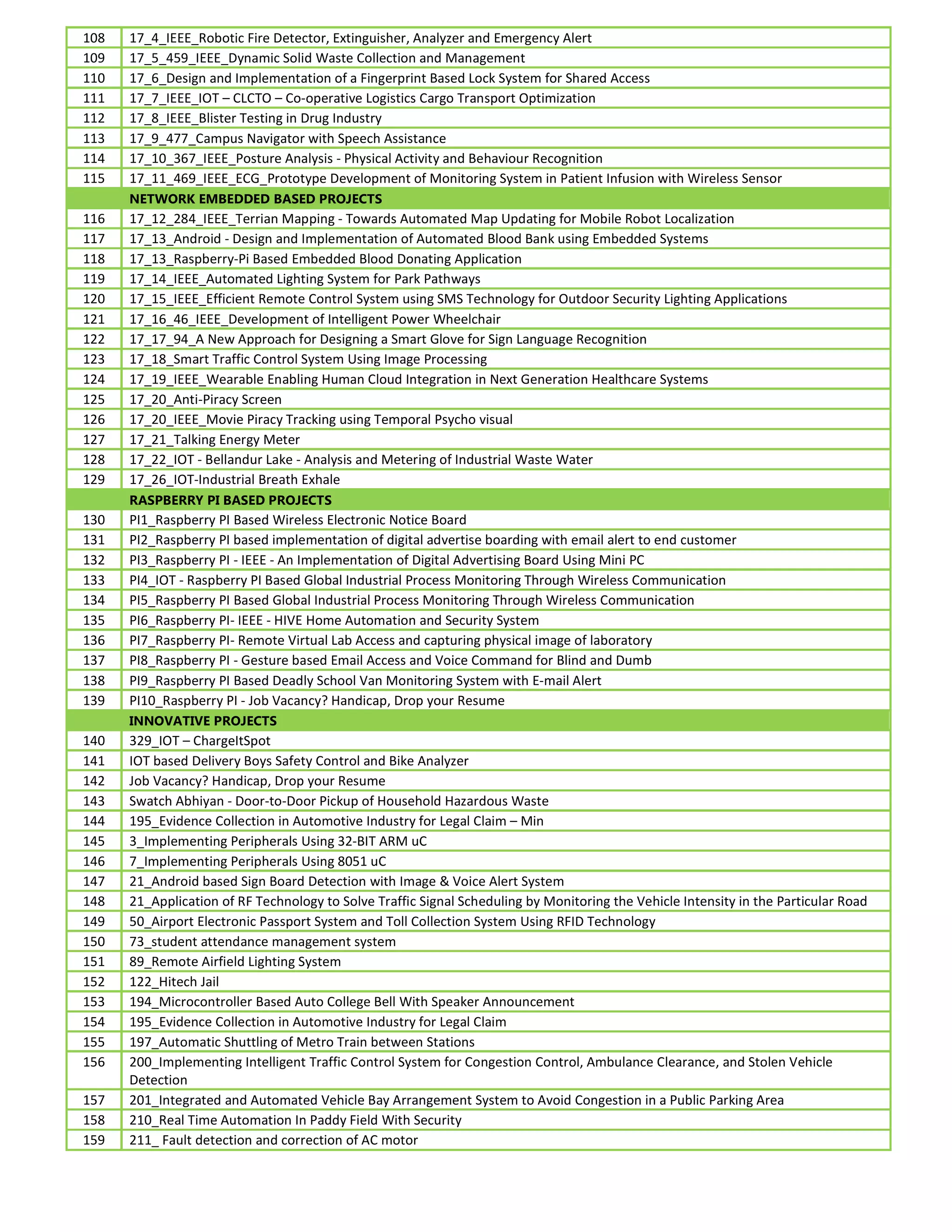 108 17_4_IEEE_Robotic Fire Detector, Extinguisher, Analyzer and Emergency Alert
109 17_5_459_IEEE_Dynamic Solid Waste Collection and Management
110 17_6_Design and Implementation of a Fingerprint Based Lock System for Shared Access
111 17_7_IEEE_IOT – CLCTO – Co-operative Logistics Cargo Transport Optimization
112 17_8_IEEE_Blister Testing in Drug Industry
113 17_9_477_Campus Navigator with Speech Assistance
114 17_10_367_IEEE_Posture Analysis - Physical Activity and Behaviour Recognition
115 17_11_469_IEEE_ECG_Prototype Development of Monitoring System in Patient Infusion with Wireless Sensor
NETWORK EMBEDDED BASED PROJECTS
116 17_12_284_IEEE_Terrian Mapping - Towards Automated Map Updating for Mobile Robot Localization
117 17_13_Android - Design and Implementation of Automated Blood Bank using Embedded Systems
118 17_13_Raspberry-Pi Based Embedded Blood Donating Application
119 17_14_IEEE_Automated Lighting System for Park Pathways
120 17_15_IEEE_Efficient Remote Control System using SMS Technology for Outdoor Security Lighting Applications
121 17_16_46_IEEE_Development of Intelligent Power Wheelchair
122 17_17_94_A New Approach for Designing a Smart Glove for Sign Language Recognition
123 17_18_Smart Traffic Control System Using Image Processing
124 17_19_IEEE_Wearable Enabling Human Cloud Integration in Next Generation Healthcare Systems
125 17_20_Anti-Piracy Screen
126 17_20_IEEE_Movie Piracy Tracking using Temporal Psycho visual
127 17_21_Talking Energy Meter
128 17_22_IOT - Bellandur Lake - Analysis and Metering of Industrial Waste Water
129 17_26_IOT-Industrial Breath Exhale
RASPBERRY PI BASED PROJECTS
130 PI1_Raspberry PI Based Wireless Electronic Notice Board
131 PI2_Raspberry PI based implementation of digital advertise boarding with email alert to end customer
132 PI3_Raspberry PI - IEEE - An Implementation of Digital Advertising Board Using Mini PC
133 PI4_IOT - Raspberry PI Based Global Industrial Process Monitoring Through Wireless Communication
134 PI5_Raspberry PI Based Global Industrial Process Monitoring Through Wireless Communication
135 PI6_Raspberry PI- IEEE - HIVE Home Automation and Security System
136 PI7_Raspberry PI- Remote Virtual Lab Access and capturing physical image of laboratory
137 PI8_Raspberry PI - Gesture based Email Access and Voice Command for Blind and Dumb
138 PI9_Raspberry PI Based Deadly School Van Monitoring System with E-mail Alert
139 PI10_Raspberry PI - Job Vacancy? Handicap, Drop your Resume
INNOVATIVE PROJECTS
140 329_IOT – ChargeItSpot
141 IOT based Delivery Boys Safety Control and Bike Analyzer
142 Job Vacancy? Handicap, Drop your Resume
143 Swatch Abhiyan - Door-to-Door Pickup of Household Hazardous Waste
144 195_Evidence Collection in Automotive Industry for Legal Claim – Min
145 3_Implementing Peripherals Using 32-BIT ARM uC
146 7_Implementing Peripherals Using 8051 uC
147 21_Android based Sign Board Detection with Image & Voice Alert System
148 21_Application of RF Technology to Solve Traffic Signal Scheduling by Monitoring the Vehicle Intensity in the Particular Road
149 50_Airport Electronic Passport System and Toll Collection System Using RFID Technology
150 73_student attendance management system
151 89_Remote Airfield Lighting System
152 122_Hitech Jail
153 194_Microcontroller Based Auto College Bell With Speaker Announcement
154 195_Evidence Collection in Automotive Industry for Legal Claim
155 197_Automatic Shuttling of Metro Train between Stations
156 200_Implementing Intelligent Traffic Control System for Congestion Control, Ambulance Clearance, and Stolen Vehicle
Detection
157 201_Integrated and Automated Vehicle Bay Arrangement System to Avoid Congestion in a Public Parking Area
158 210_Real Time Automation In Paddy Field With Security
159 211_ Fault detection and correction of AC motor
 