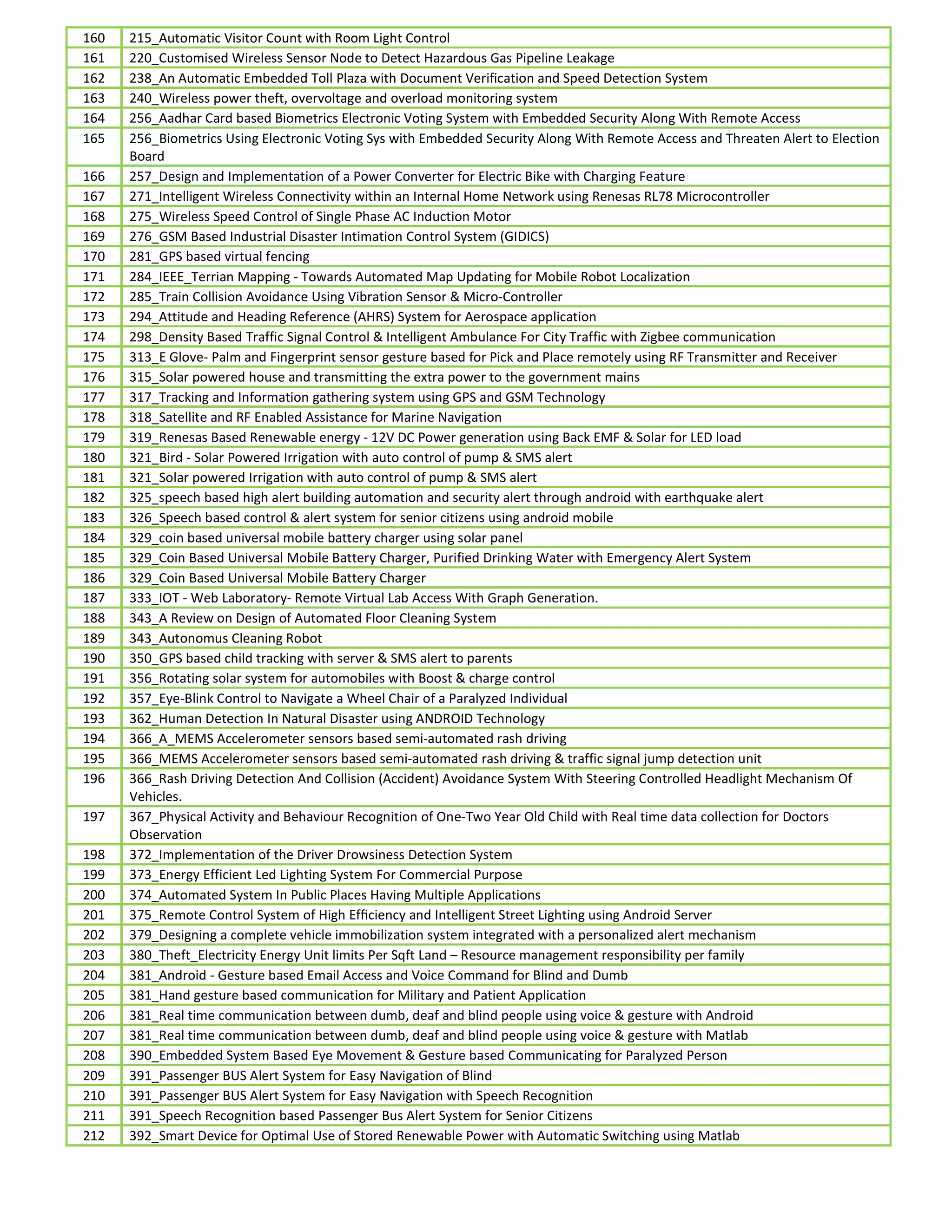 160 215_Automatic Visitor Count with Room Light Control
161 220_Customised Wireless Sensor Node to Detect Hazardous Gas Pipeline Leakage
162 238_An Automatic Embedded Toll Plaza with Document Verification and Speed Detection System
163 240_Wireless power theft, overvoltage and overload monitoring system
164 256_Aadhar Card based Biometrics Electronic Voting System with Embedded Security Along With Remote Access
165 256_Biometrics Using Electronic Voting Sys with Embedded Security Along With Remote Access and Threaten Alert to Election
Board
166 257_Design and Implementation of a Power Converter for Electric Bike with Charging Feature
167 271_Intelligent Wireless Connectivity within an Internal Home Network using Renesas RL78 Microcontroller
168 275_Wireless Speed Control of Single Phase AC Induction Motor
169 276_GSM Based Industrial Disaster Intimation Control System (GIDICS)
170 281_GPS based virtual fencing
171 284_IEEE_Terrian Mapping - Towards Automated Map Updating for Mobile Robot Localization
172 285_Train Collision Avoidance Using Vibration Sensor & Micro-Controller
173 294_Attitude and Heading Reference (AHRS) System for Aerospace application
174 298_Density Based Traffic Signal Control & Intelligent Ambulance For City Traffic with Zigbee communication
175 313_E Glove- Palm and Fingerprint sensor gesture based for Pick and Place remotely using RF Transmitter and Receiver
176 315_Solar powered house and transmitting the extra power to the government mains
177 317_Tracking and Information gathering system using GPS and GSM Technology
178 318_Satellite and RF Enabled Assistance for Marine Navigation
179 319_Renesas Based Renewable energy - 12V DC Power generation using Back EMF & Solar for LED load
180 321_Bird - Solar Powered Irrigation with auto control of pump & SMS alert
181 321_Solar powered Irrigation with auto control of pump & SMS alert
182 325_speech based high alert building automation and security alert through android with earthquake alert
183 326_Speech based control & alert system for senior citizens using android mobile
184 329_coin based universal mobile battery charger using solar panel
185 329_Coin Based Universal Mobile Battery Charger, Purified Drinking Water with Emergency Alert System
186 329_Coin Based Universal Mobile Battery Charger
187 333_IOT - Web Laboratory- Remote Virtual Lab Access With Graph Generation.
188 343_A Review on Design of Automated Floor Cleaning System
189 343_Autonomus Cleaning Robot
190 350_GPS based child tracking with server & SMS alert to parents
191 356_Rotating solar system for automobiles with Boost & charge control
192 357_Eye-Blink Control to Navigate a Wheel Chair of a Paralyzed Individual
193 362_Human Detection In Natural Disaster using ANDROID Technology
194 366_A_MEMS Accelerometer sensors based semi-automated rash driving
195 366_MEMS Accelerometer sensors based semi-automated rash driving & traffic signal jump detection unit
196 366_Rash Driving Detection And Collision (Accident) Avoidance System With Steering Controlled Headlight Mechanism Of
Vehicles.
197 367_Physical Activity and Behaviour Recognition of One-Two Year Old Child with Real time data collection for Doctors
Observation
198 372_Implementation of the Driver Drowsiness Detection System
199 373_Energy Efficient Led Lighting System For Commercial Purpose
200 374_Automated System In Public Places Having Multiple Applications
201 375_Remote Control System of High Efﬁciency and Intelligent Street Lighting using Android Server
202 379_Designing a complete vehicle immobilization system integrated with a personalized alert mechanism
203 380_Theft_Electricity Energy Unit limits Per Sqft Land – Resource management responsibility per family
204 381_Android - Gesture based Email Access and Voice Command for Blind and Dumb
205 381_Hand gesture based communication for Military and Patient Application
206 381_Real time communication between dumb, deaf and blind people using voice & gesture with Android
207 381_Real time communication between dumb, deaf and blind people using voice & gesture with Matlab
208 390_Embedded System Based Eye Movement & Gesture based Communicating for Paralyzed Person
209 391_Passenger BUS Alert System for Easy Navigation of Blind
210 391_Passenger BUS Alert System for Easy Navigation with Speech Recognition
211 391_Speech Recognition based Passenger Bus Alert System for Senior Citizens
212 392_Smart Device for Optimal Use of Stored Renewable Power with Automatic Switching using Matlab
 