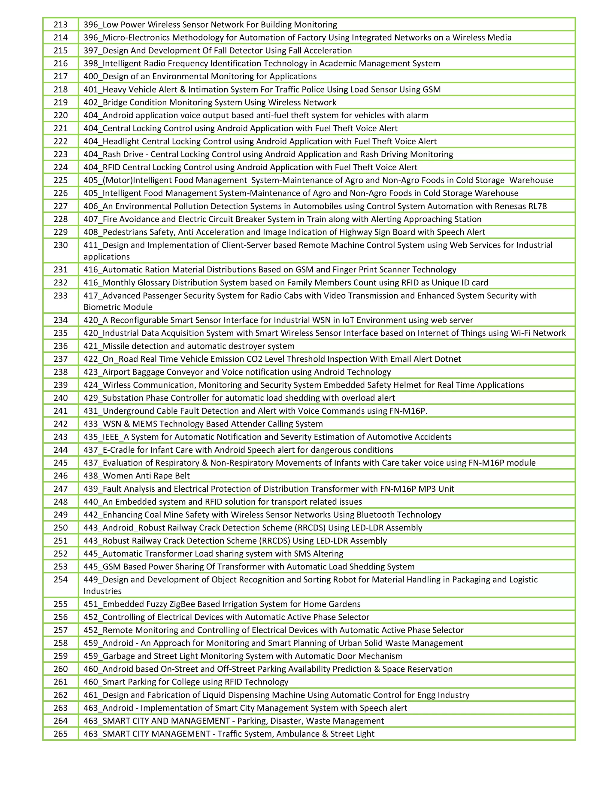 213 396_Low Power Wireless Sensor Network For Building Monitoring
214 396_Micro-Electronics Methodology for Automation of Factory Using Integrated Networks on a Wireless Media
215 397_Design And Development Of Fall Detector Using Fall Acceleration
216 398_Intelligent Radio Frequency Identification Technology in Academic Management System
217 400_Design of an Environmental Monitoring for Applications
218 401_Heavy Vehicle Alert & Intimation System For Traffic Police Using Load Sensor Using GSM
219 402_Bridge Condition Monitoring System Using Wireless Network
220 404_Android application voice output based anti-fuel theft system for vehicles with alarm
221 404_Central Locking Control using Android Application with Fuel Theft Voice Alert
222 404_Headlight Central Locking Control using Android Application with Fuel Theft Voice Alert
223 404_Rash Drive - Central Locking Control using Android Application and Rash Driving Monitoring
224 404_RFID Central Locking Control using Android Application with Fuel Theft Voice Alert
225 405_(Motor)Intelligent Food Management System-Maintenance of Agro and Non-Agro Foods in Cold Storage Warehouse
226 405_Intelligent Food Management System-Maintenance of Agro and Non-Agro Foods in Cold Storage Warehouse
227 406_An Environmental Pollution Detection Systems in Automobiles using Control System Automation with Renesas RL78
228 407_Fire Avoidance and Electric Circuit Breaker System in Train along with Alerting Approaching Station
229 408_Pedestrians Safety, Anti Acceleration and Image Indication of Highway Sign Board with Speech Alert
230 411_Design and Implementation of Client-Server based Remote Machine Control System using Web Services for Industrial
applications
231 416_Automatic Ration Material Distributions Based on GSM and Finger Print Scanner Technology
232 416_Monthly Glossary Distribution System based on Family Members Count using RFID as Unique ID card
233 417_Advanced Passenger Security System for Radio Cabs with Video Transmission and Enhanced System Security with
Biometric Module
234 420_A Reconfigurable Smart Sensor Interface for Industrial WSN in IoT Environment using web server
235 420_Industrial Data Acquisition System with Smart Wireless Sensor Interface based on Internet of Things using Wi-Fi Network
236 421_Missile detection and automatic destroyer system
237 422_On_Road Real Time Vehicle Emission CO2 Level Threshold Inspection With Email Alert Dotnet
238 423_Airport Baggage Conveyor and Voice notification using Android Technology
239 424_Wirless Communication, Monitoring and Security System Embedded Safety Helmet for Real Time Applications
240 429_Substation Phase Controller for automatic load shedding with overload alert
241 431_Underground Cable Fault Detection and Alert with Voice Commands using FN-M16P.
242 433_WSN & MEMS Technology Based Attender Calling System
243 435_IEEE_A System for Automatic Notification and Severity Estimation of Automotive Accidents
244 437_E-Cradle for Infant Care with Android Speech alert for dangerous conditions
245 437_Evaluation of Respiratory & Non-Respiratory Movements of Infants with Care taker voice using FN-M16P module
246 438_Women Anti Rape Belt
247 439_Fault Analysis and Electrical Protection of Distribution Transformer with FN-M16P MP3 Unit
248 440_An Embedded system and RFID solution for transport related issues
249 442_Enhancing Coal Mine Safety with Wireless Sensor Networks Using Bluetooth Technology
250 443_Android_Robust Railway Crack Detection Scheme (RRCDS) Using LED-LDR Assembly
251 443_Robust Railway Crack Detection Scheme (RRCDS) Using LED-LDR Assembly
252 445_Automatic Transformer Load sharing system with SMS Altering
253 445_GSM Based Power Sharing Of Transformer with Automatic Load Shedding System
254 449_Design and Development of Object Recognition and Sorting Robot for Material Handling in Packaging and Logistic
Industries
255 451_Embedded Fuzzy ZigBee Based Irrigation System for Home Gardens
256 452_Controlling of Electrical Devices with Automatic Active Phase Selector
257 452_Remote Monitoring and Controlling of Electrical Devices with Automatic Active Phase Selector
258 459_Android - An Approach for Monitoring and Smart Planning of Urban Solid Waste Management
259 459_Garbage and Street Light Monitoring System with Automatic Door Mechanism
260 460_Android based On-Street and Off-Street Parking Availability Prediction & Space Reservation
261 460_Smart Parking for College using RFID Technology
262 461_Design and Fabrication of Liquid Dispensing Machine Using Automatic Control for Engg Industry
263 463_Android - Implementation of Smart City Management System with Speech alert
264 463_SMART CITY AND MANAGEMENT - Parking, Disaster, Waste Management
265 463_SMART CITY MANAGEMENT - Traffic System, Ambulance & Street Light
 
