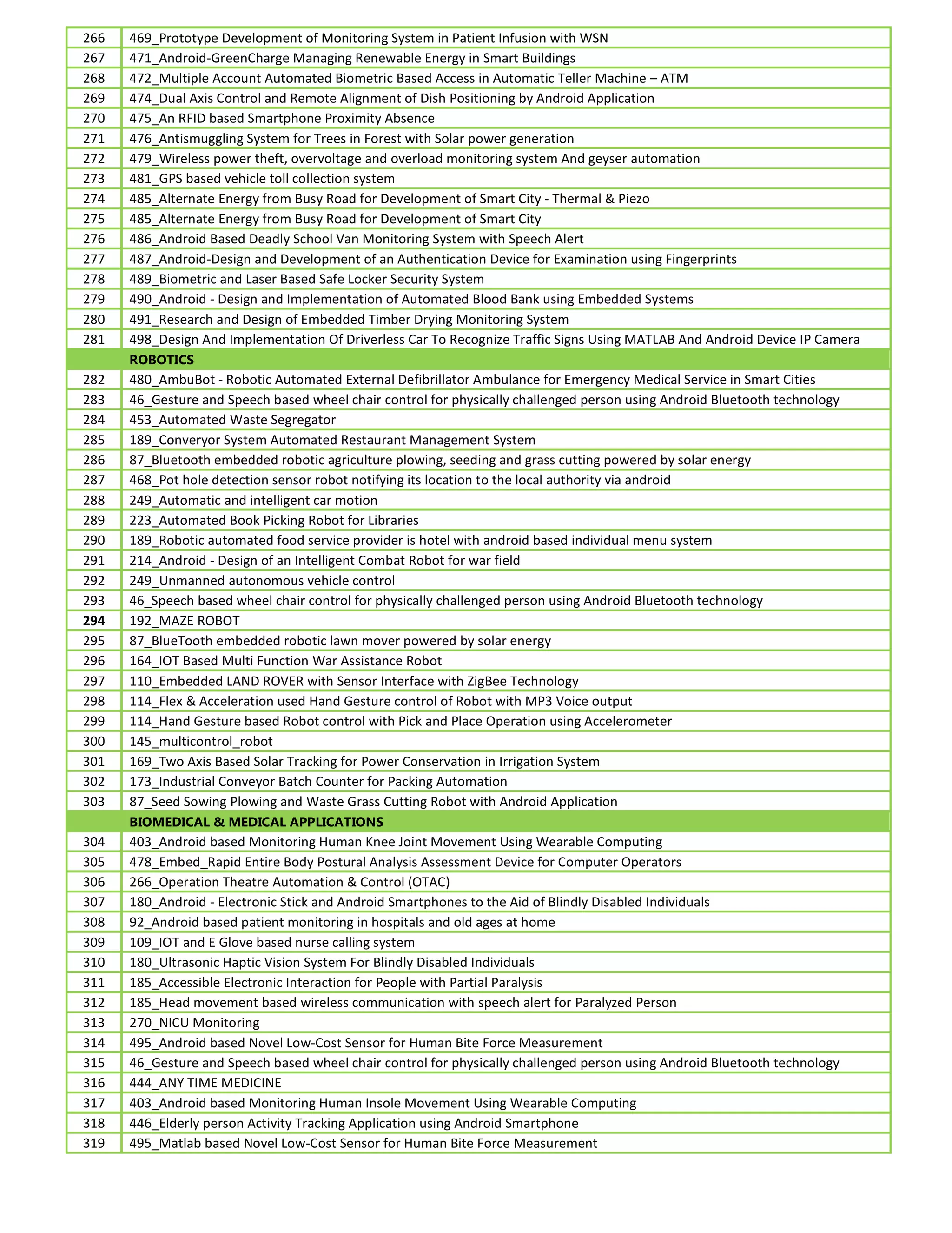 266 469_Prototype Development of Monitoring System in Patient Infusion with WSN
267 471_Android-GreenCharge Managing Renewable Energy in Smart Buildings
268 472_Multiple Account Automated Biometric Based Access in Automatic Teller Machine – ATM
269 474_Dual Axis Control and Remote Alignment of Dish Positioning by Android Application
270 475_An RFID based Smartphone Proximity Absence
271 476_Antismuggling System for Trees in Forest with Solar power generation
272 479_Wireless power theft, overvoltage and overload monitoring system And geyser automation
273 481_GPS based vehicle toll collection system
274 485_Alternate Energy from Busy Road for Development of Smart City - Thermal & Piezo
275 485_Alternate Energy from Busy Road for Development of Smart City
276 486_Android Based Deadly School Van Monitoring System with Speech Alert
277 487_Android-Design and Development of an Authentication Device for Examination using Fingerprints
278 489_Biometric and Laser Based Safe Locker Security System
279 490_Android - Design and Implementation of Automated Blood Bank using Embedded Systems
280 491_Research and Design of Embedded Timber Drying Monitoring System
281 498_Design And Implementation Of Driverless Car To Recognize Traffic Signs Using MATLAB And Android Device IP Camera
ROBOTICS
282 480_AmbuBot - Robotic Automated External Defibrillator Ambulance for Emergency Medical Service in Smart Cities
283 46_Gesture and Speech based wheel chair control for physically challenged person using Android Bluetooth technology
284 453_Automated Waste Segregator
285 189_Converyor System Automated Restaurant Management System
286 87_Bluetooth embedded robotic agriculture plowing, seeding and grass cutting powered by solar energy
287 468_Pot hole detection sensor robot notifying its location to the local authority via android
288 249_Automatic and intelligent car motion
289 223_Automated Book Picking Robot for Libraries
290 189_Robotic automated food service provider is hotel with android based individual menu system
291 214_Android - Design of an Intelligent Combat Robot for war field
292 249_Unmanned autonomous vehicle control
293 46_Speech based wheel chair control for physically challenged person using Android Bluetooth technology
294 192_MAZE ROBOT
295 87_BlueTooth embedded robotic lawn mover powered by solar energy
296 164_IOT Based Multi Function War Assistance Robot
297 110_Embedded LAND ROVER with Sensor Interface with ZigBee Technology
298 114_Flex & Acceleration used Hand Gesture control of Robot with MP3 Voice output
299 114_Hand Gesture based Robot control with Pick and Place Operation using Accelerometer
300 145_multicontrol_robot
301 169_Two Axis Based Solar Tracking for Power Conservation in Irrigation System
302 173_Industrial Conveyor Batch Counter for Packing Automation
303 87_Seed Sowing Plowing and Waste Grass Cutting Robot with Android Application
BIOMEDICAL & MEDICAL APPLICATIONS
304 403_Android based Monitoring Human Knee Joint Movement Using Wearable Computing
305 478_Embed_Rapid Entire Body Postural Analysis Assessment Device for Computer Operators
306 266_Operation Theatre Automation & Control (OTAC)
307 180_Android - Electronic Stick and Android Smartphones to the Aid of Blindly Disabled Individuals
308 92_Android based patient monitoring in hospitals and old ages at home
309 109_IOT and E Glove based nurse calling system
310 180_Ultrasonic Haptic Vision System For Blindly Disabled Individuals
311 185_Accessible Electronic Interaction for People with Partial Paralysis
312 185_Head movement based wireless communication with speech alert for Paralyzed Person
313 270_NICU Monitoring
314 495_Android based Novel Low-Cost Sensor for Human Bite Force Measurement
315 46_Gesture and Speech based wheel chair control for physically challenged person using Android Bluetooth technology
316 444_ANY TIME MEDICINE
317 403_Android based Monitoring Human Insole Movement Using Wearable Computing
318 446_Elderly person Activity Tracking Application using Android Smartphone
319 495_Matlab based Novel Low-Cost Sensor for Human Bite Force Measurement
 