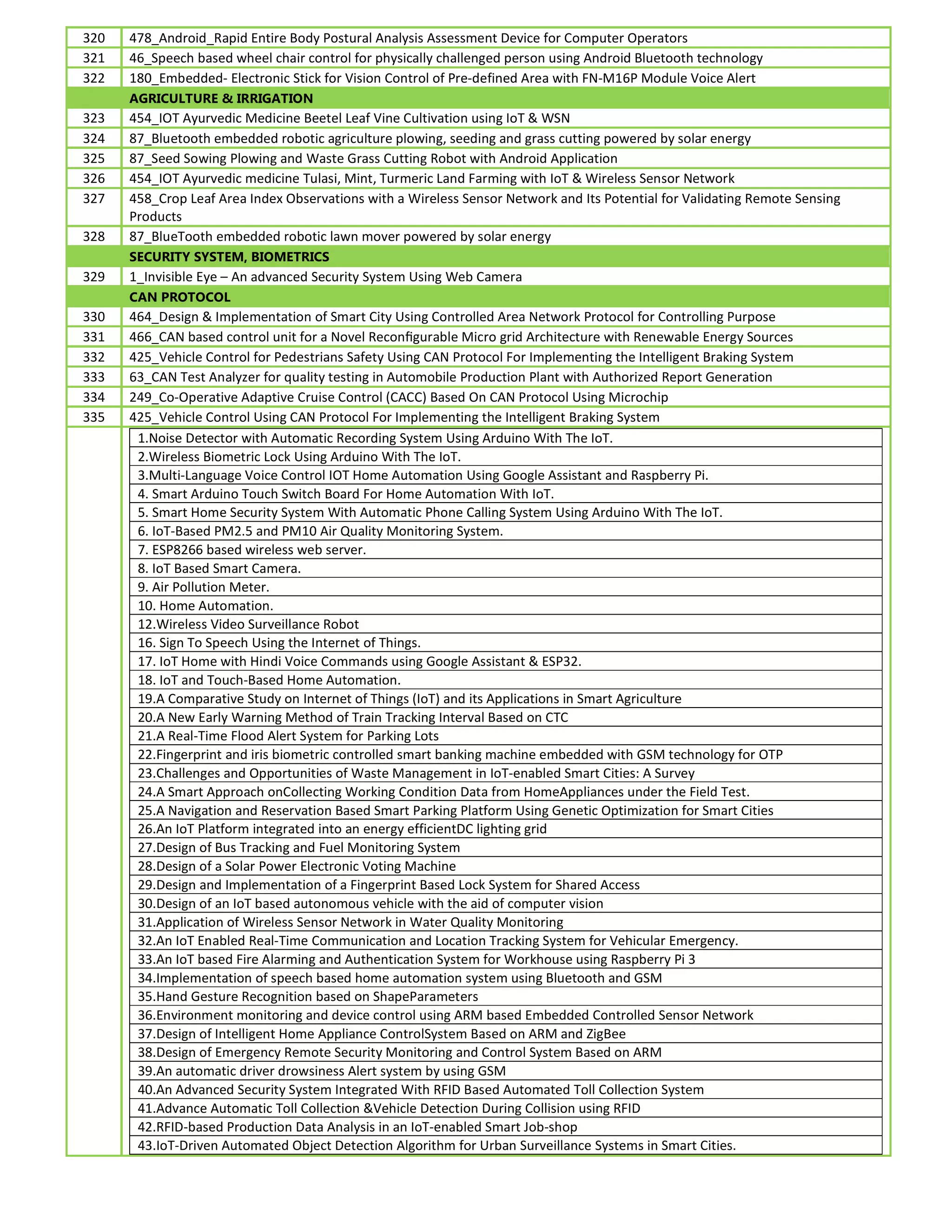 320 478_Android_Rapid Entire Body Postural Analysis Assessment Device for Computer Operators
321 46_Speech based wheel chair control for physically challenged person using Android Bluetooth technology
322 180_Embedded- Electronic Stick for Vision Control of Pre-defined Area with FN-M16P Module Voice Alert
AGRICULTURE & IRRIGATION
323 454_IOT Ayurvedic Medicine Beetel Leaf Vine Cultivation using IoT & WSN
324 87_Bluetooth embedded robotic agriculture plowing, seeding and grass cutting powered by solar energy
325 87_Seed Sowing Plowing and Waste Grass Cutting Robot with Android Application
326 454_IOT Ayurvedic medicine Tulasi, Mint, Turmeric Land Farming with IoT & Wireless Sensor Network
327 458_Crop Leaf Area Index Observations with a Wireless Sensor Network and Its Potential for Validating Remote Sensing
Products
328 87_BlueTooth embedded robotic lawn mover powered by solar energy
SECURITY SYSTEM, BIOMETRICS
329 1_Invisible Eye – An advanced Security System Using Web Camera
CAN PROTOCOL
330 464_Design & Implementation of Smart City Using Controlled Area Network Protocol for Controlling Purpose
331 466_CAN based control unit for a Novel Reconﬁgurable Micro grid Architecture with Renewable Energy Sources
332 425_Vehicle Control for Pedestrians Safety Using CAN Protocol For Implementing the Intelligent Braking System
333 63_CAN Test Analyzer for quality testing in Automobile Production Plant with Authorized Report Generation
334 249_Co-Operative Adaptive Cruise Control (CACC) Based On CAN Protocol Using Microchip
335 425_Vehicle Control Using CAN Protocol For Implementing the Intelligent Braking System
1.Noise Detector with Automatic Recording System Using Arduino With The IoT.
2.Wireless Biometric Lock Using Arduino With The IoT.
3.Multi-Language Voice Control IOT Home Automation Using Google Assistant and Raspberry Pi.
4. Smart Arduino Touch Switch Board For Home Automation With IoT.
5. Smart Home Security System With Automatic Phone Calling System Using Arduino With The IoT.
6. IoT-Based PM2.5 and PM10 Air Quality Monitoring System.
7. ESP8266 based wireless web server.
8. IoT Based Smart Camera.
9. Air Pollution Meter.
10. Home Automation.
12.Wireless Video Surveillance Robot
16. Sign To Speech Using the Internet of Things.
17. IoT Home with Hindi Voice Commands using Google Assistant & ESP32.
18. IoT and Touch-Based Home Automation.
19.A Comparative Study on Internet of Things (IoT) and its Applications in Smart Agriculture
20.A New Early Warning Method of Train Tracking Interval Based on CTC
21.A Real-Time Flood Alert System for Parking Lots
22.Fingerprint and iris biometric controlled smart banking machine embedded with GSM technology for OTP
23.Challenges and Opportunities of Waste Management in IoT-enabled Smart Cities: A Survey
24.A Smart Approach onCollecting Working Condition Data from HomeAppliances under the Field Test.
25.A Navigation and Reservation Based Smart Parking Platform Using Genetic Optimization for Smart Cities
26.An IoT Platform integrated into an energy efficientDC lighting grid
27.Design of Bus Tracking and Fuel Monitoring System
28.Design of a Solar Power Electronic Voting Machine
29.Design and Implementation of a Fingerprint Based Lock System for Shared Access
30.Design of an IoT based autonomous vehicle with the aid of computer vision
31.Application of Wireless Sensor Network in Water Quality Monitoring
32.An IoT Enabled Real-Time Communication and Location Tracking System for Vehicular Emergency.
33.An IoT based Fire Alarming and Authentication System for Workhouse using Raspberry Pi 3
34.Implementation of speech based home automation system using Bluetooth and GSM
35.Hand Gesture Recognition based on ShapeParameters
36.Environment monitoring and device control using ARM based Embedded Controlled Sensor Network
37.Design of Intelligent Home Appliance ControlSystem Based on ARM and ZigBee
38.Design of Emergency Remote Security Monitoring and Control System Based on ARM
39.An automatic driver drowsiness Alert system by using GSM
40.An Advanced Security System Integrated With RFID Based Automated Toll Collection System
41.Advance Automatic Toll Collection &Vehicle Detection During Collision using RFID
42.RFID-based Production Data Analysis in an IoT-enabled Smart Job-shop
43.IoT-Driven Automated Object Detection Algorithm for Urban Surveillance Systems in Smart Cities.
 