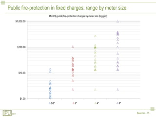 Public fire-protection in fixed charges: range by meter size