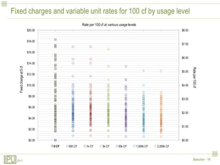 Fixed charges and variable unit rates for 100 cf by usage level