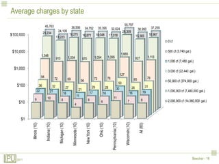 Average charges by state