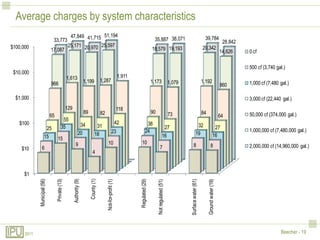 Average charges by system characteristics