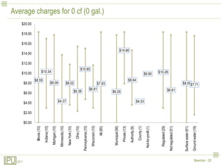 Average charges for 0 cf (0 gal.) 