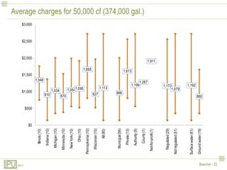Average charges for 50,000 cf (374,000 gal.)