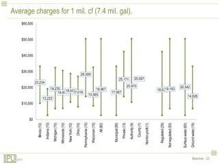 Average charges for 1 mil. cf (7.4 mil. gal).