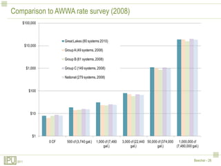 Comparison to AWWA rate survey (2008)