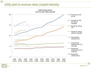 Utility plant to revenue ratios (capital intensity)