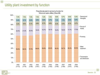 Utility plant investment by function