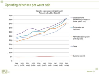Operating expenses per water sold