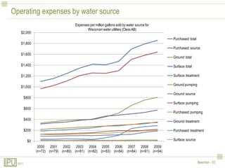 Operating expenses by water source