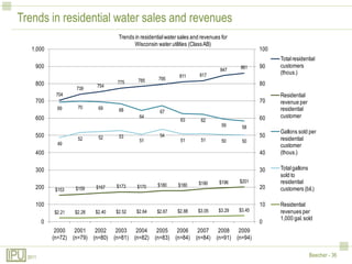 Trends in residential water sales and revenues