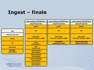 Ingest – finale PID REPORT (test/plain) objectProperties DC RELS-EXT AUDIT icpsr:release-28748-file-3 QUESTIONNAIRE (application/pdf) objectProperties DC RELS-EXT isPartOf: release-15868 AUDIT icpsr:release-28748-file-1 STATA-DICT (text/plain) objectProperties DC RELS-EXT isPartOf: release-15868 AUDIT DATA (text/plain) DDI (text/xml) SAS-SETUPS (text/plain) SPSS-SETUPS (text/plain) STATA-SETUPS (text/plain) icpsr:release-28748-file-2 CODEBOOK (application/pdf) objectProperties DC RELS-EXT isPartOf: release-15868 AUDIT 