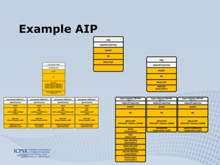 Example AIP PID REPORT (test/plain) objectProperties DC RELS-EXT AUDIT icpsr:release-28748-file-3 QUESTIONNAIRE (application/pdf) objectProperties DC RELS-EXT isPartOf: release-15868 AUDIT icpsr:release-28748-file-1 STATA-DICT (text/plain) objectProperties DC RELS-EXT isPartOf: release-15868 AUDIT DATA (text/plain) DDI (text/xml) SAS-SETUPS (text/plain) SPSS-SETUPS (text/plain) STATA-SETUPS (text/plain) icpsr:release-28748-file-2 CODEBOOK (application/pdf) objectProperties DC RELS-EXT isPartOf: release-15868 AUDIT PID objectProperties DC RELS-EXT AUDIT 