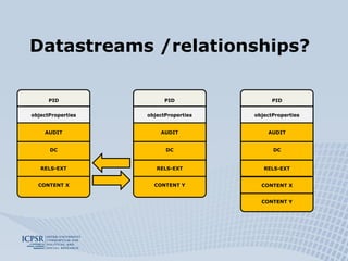 Datastreams /relationships? PID CONTENT X objectProperties DC RELS-EXT AUDIT PID CONTENT Y objectProperties DC RELS-EXT AUDIT PID CONTENT Y objectProperties DC RELS-EXT AUDIT CONTENT X 