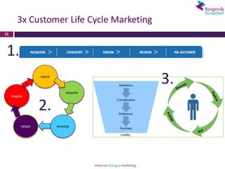 3x Customer Life Cycle Marketing
22




 1.
                    reach
                                           3.
                                 acquire
     inspire


                    2.
           retain           develop
 