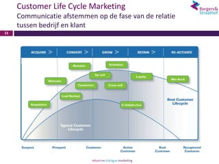 Customer Life Cycle Marketing
     Communicatie afstemmen op de fase van de relatie
     tussen bedrijf en klant
23
 
