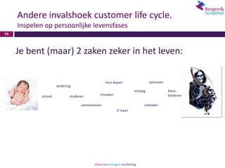 Andere invalshoek customer life cycle.
     Inspelen op persoonlijke levensfases
24




     Je bent (maar) 2 zaken zeker in het leven:

                                                 Huis kopen                  pensioen
                      verkering
                                                                   ontslag              Klein-
             school           studeren       trouwen                                    kinderen

                                    samenwonen                           scheiden
                                                       1e   baan
 