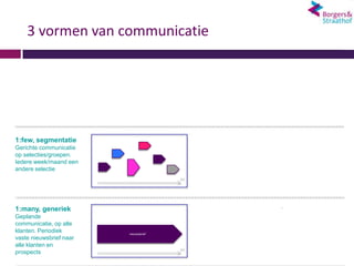 3 vormen van communicatie




1:few, segmentatie
Gerichte communicatie
op selecties/groepen.
Iedere week/maand een
andere selectie
                                       tijd




1:many, generiek                              .
Geplande
communicatie, op alle
klanten. Periodiek       nieuwsbrief
vaste nieuwsbrief naar
alle klanten en
                                       tijd
prospects
 