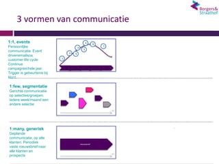 3 vormen van communicatie

1:1, events                                                  4     6
Persoonlijke                                     3
                                                                              7
                                                         5
communicatie. Event
                                         2   5
drivenemailsoa.
                             1
customer life cycle
Continue
                                 Prosp                                            Lapse
campagneshele jaar.              ect
                                             New         Active    Inactive
                                                                                    d


Trigger is gebeurtenis bij
klant.

1:few, segmentatie
Gerichte communicatie
op selecties/groepen.
Iedere week/maand een
andere selectie
                                                                                          tijd




1:many, generiek                                                                                 .
Geplande
communicatie, op alle
klanten. Periodiek                                   nieuwsbrief
vaste nieuwsbrief naar
alle klanten en
                                                                                          tijd
prospects
 